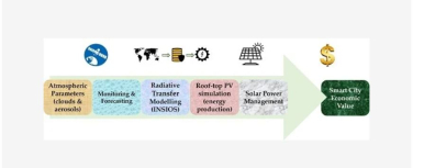 Earth Observation for Smart Cities' Energy Production and Solar Power Management