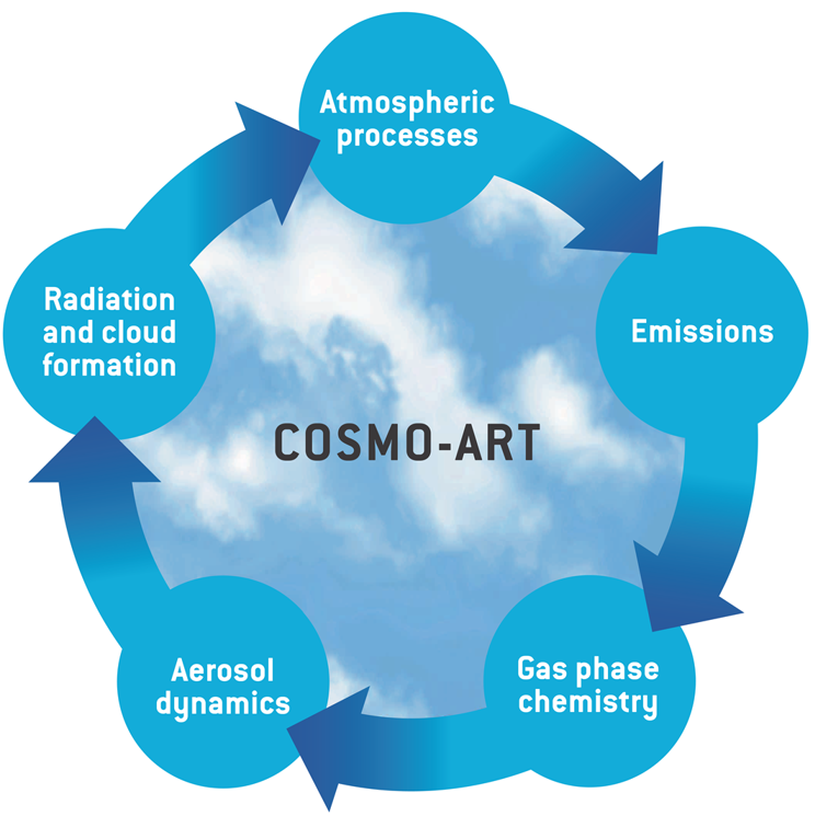 COSMO-ART regional atmospheric model