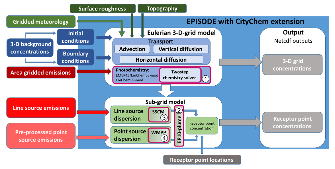 EPISODE-CityChem urban air-quality model